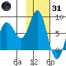 north shore, Kujulik Bay tide chart for Monday, January 31, 2022