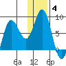 north shore, Kujulik Bay tide chart for Tuesday, January 4, 2022