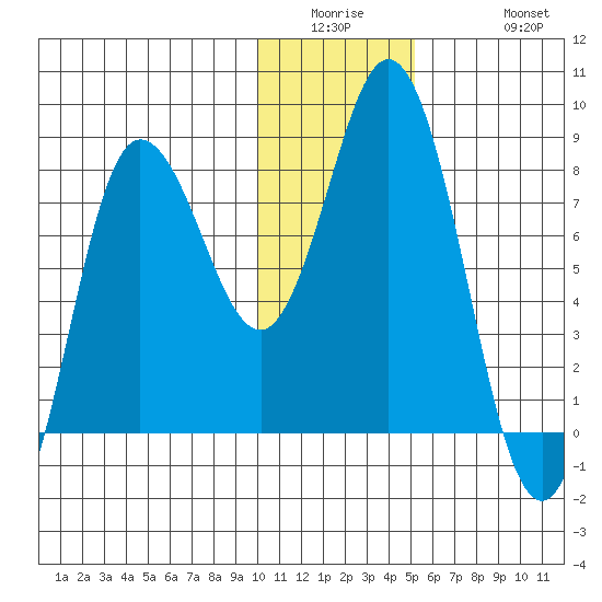 north shore, Kujulik Bay tide chart for Wednesday, January 5, 2022