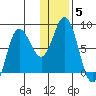 north shore, Kujulik Bay tide chart for Wednesday, January 5, 2022