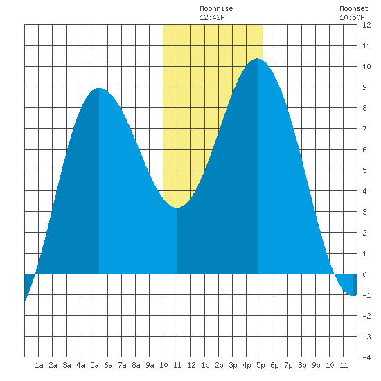 north shore, Kujulik Bay tide chart for Thursday, January 6, 2022