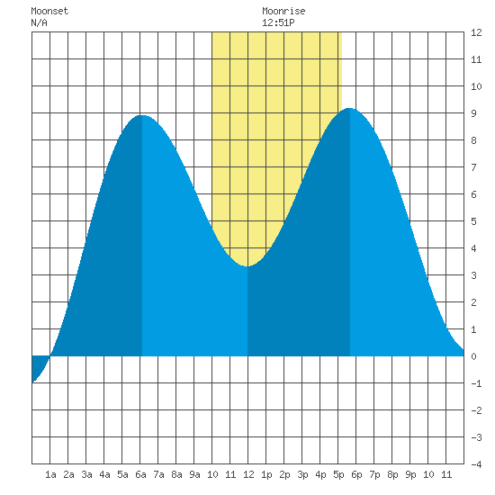 north shore, Kujulik Bay tide chart for Friday, January 7, 2022
