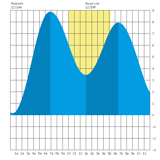 north shore, Kujulik Bay tide chart for Saturday, January 8, 2022