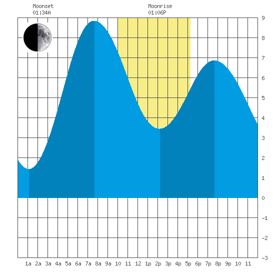 north shore, Kujulik Bay tide chart for Sunday, January 9, 2022