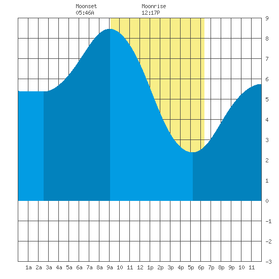 north shore, Kujulik Bay tide chart for Thursday, February 10, 2022