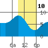 north shore, Kujulik Bay tide chart for Thursday, February 10, 2022