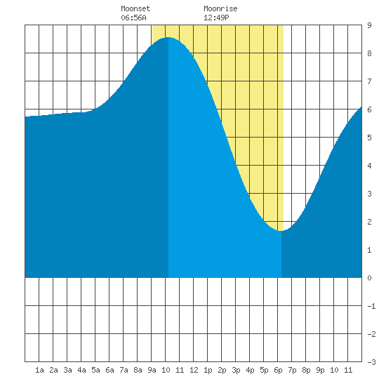 north shore, Kujulik Bay tide chart for Friday, February 11, 2022