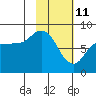 north shore, Kujulik Bay tide chart for Friday, February 11, 2022