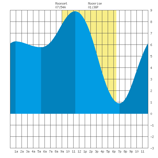 north shore, Kujulik Bay tide chart for Saturday, February 12, 2022