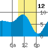 north shore, Kujulik Bay tide chart for Saturday, February 12, 2022
