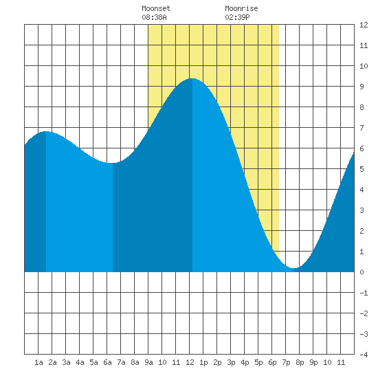 north shore, Kujulik Bay tide chart for Sunday, February 13, 2022