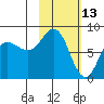 north shore, Kujulik Bay tide chart for Sunday, February 13, 2022