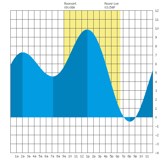 north shore, Kujulik Bay tide chart for Monday, February 14, 2022
