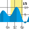 north shore, Kujulik Bay tide chart for Tuesday, February 15, 2022