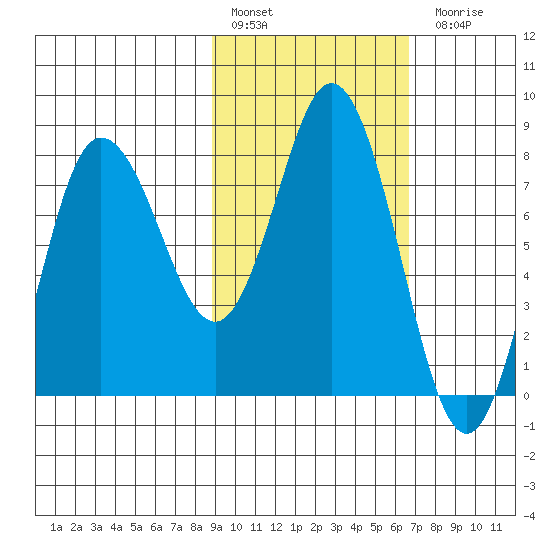 north shore, Kujulik Bay tide chart for Thursday, February 17, 2022