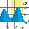 north shore, Kujulik Bay tide chart for Thursday, February 17, 2022