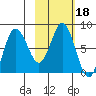 north shore, Kujulik Bay tide chart for Friday, February 18, 2022