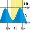 north shore, Kujulik Bay tide chart for Saturday, February 19, 2022