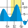 north shore, Kujulik Bay tide chart for Tuesday, February 1, 2022