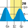 north shore, Kujulik Bay tide chart for Sunday, February 20, 2022