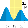 north shore, Kujulik Bay tide chart for Monday, February 21, 2022