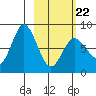 north shore, Kujulik Bay tide chart for Tuesday, February 22, 2022