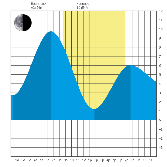north shore, Kujulik Bay tide chart for Wednesday, February 23, 2022