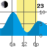 north shore, Kujulik Bay tide chart for Wednesday, February 23, 2022
