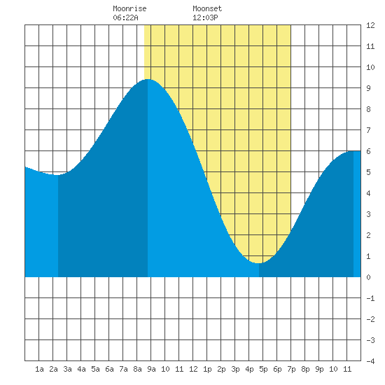 north shore, Kujulik Bay tide chart for Friday, February 25, 2022