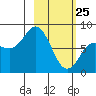north shore, Kujulik Bay tide chart for Friday, February 25, 2022