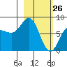 north shore, Kujulik Bay tide chart for Saturday, February 26, 2022