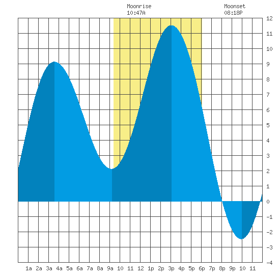north shore, Kujulik Bay tide chart for Wednesday, February 2, 2022