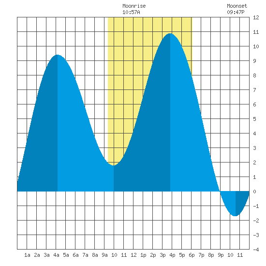 north shore, Kujulik Bay tide chart for Thursday, February 3, 2022