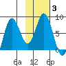 north shore, Kujulik Bay tide chart for Thursday, February 3, 2022