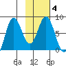 north shore, Kujulik Bay tide chart for Friday, February 4, 2022