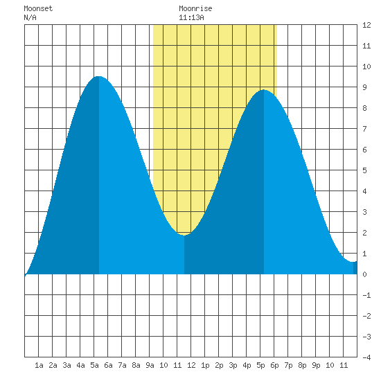 north shore, Kujulik Bay tide chart for Saturday, February 5, 2022