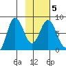 north shore, Kujulik Bay tide chart for Saturday, February 5, 2022