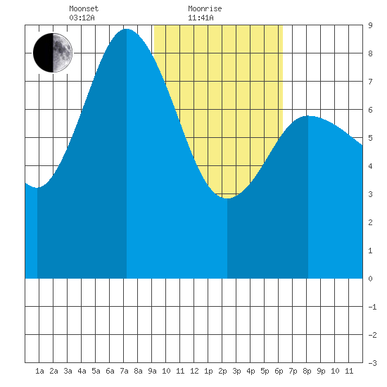 north shore, Kujulik Bay tide chart for Tuesday, February 8, 2022