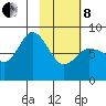 north shore, Kujulik Bay tide chart for Tuesday, February 8, 2022