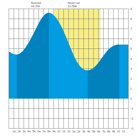 north shore, Kujulik Bay tide chart for Wednesday, February 9, 2022