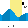 north shore, Kujulik Bay tide chart for Wednesday, February 9, 2022