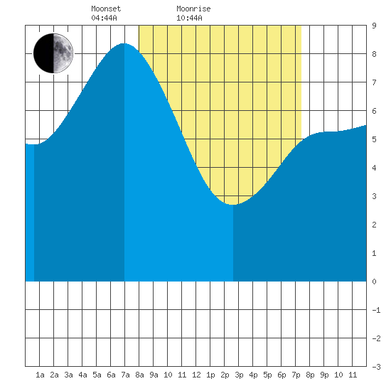 north shore, Kujulik Bay tide chart for Thursday, March 10, 2022