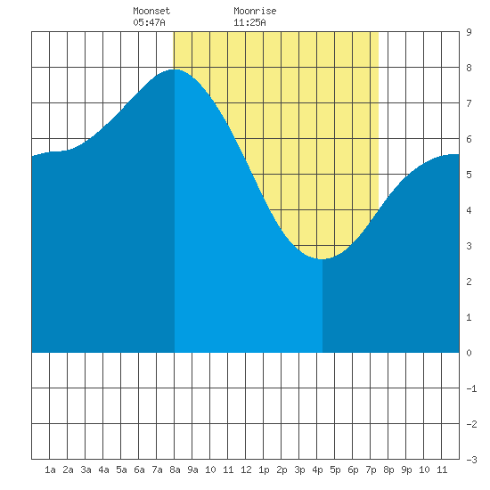 north shore, Kujulik Bay tide chart for Friday, March 11, 2022