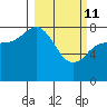 north shore, Kujulik Bay tide chart for Friday, March 11, 2022
