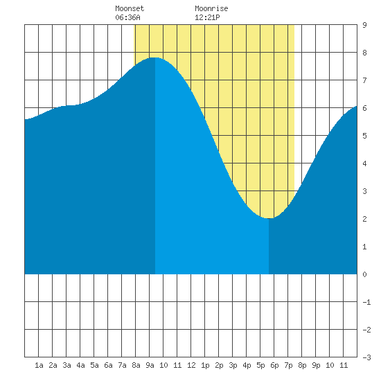 north shore, Kujulik Bay tide chart for Saturday, March 12, 2022
