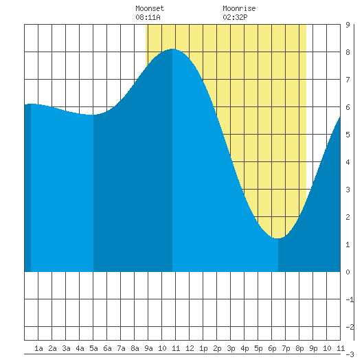 north shore, Kujulik Bay tide chart for Sunday, March 13, 2022