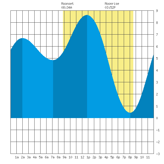 north shore, Kujulik Bay tide chart for Monday, March 14, 2022
