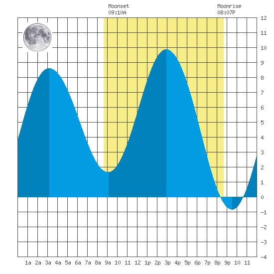 north shore, Kujulik Bay tide chart for Thursday, March 17, 2022