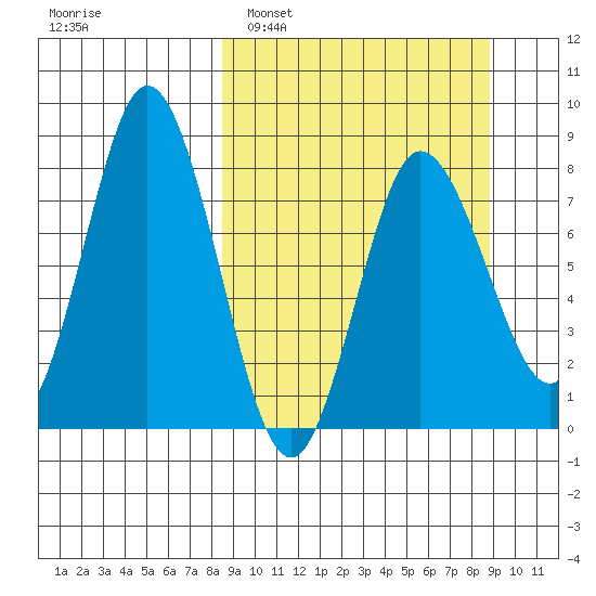 north shore, Kujulik Bay tide chart for Monday, March 21, 2022