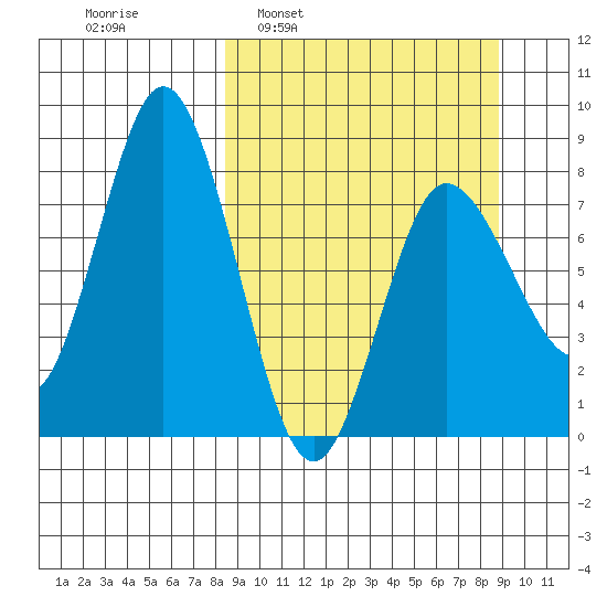 north shore, Kujulik Bay tide chart for Tuesday, March 22, 2022